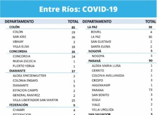Este viernes se registraron 437 nuevos casos de coronavirus en Entre Ríos: 33 en La Histórica