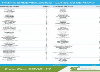 Entre el domingo y lunes se registraron 593 nuevos casos de coronavirus en Entre Ríos: 22 pertenecen a la ciudad