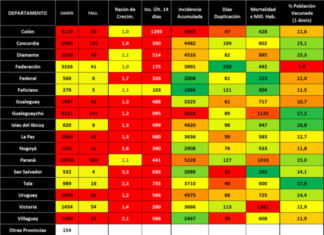 Subieron un 40% los casos de Covid-19