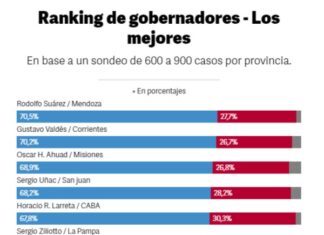 Realizaron un ranking de gobernadores