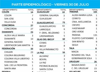 Se registraron 462 nuevos casos de coronavirus en Entre Ríos: 23 en nuestra ciudad