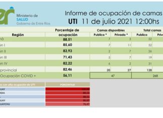 Bajó la ocupación de camas UTI en la provincia