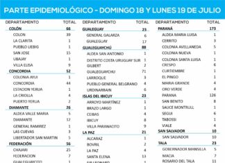 Informaron sobre 54 nuevos casos de Coronavirus en la ciudad