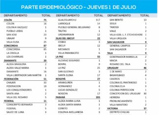 COVID: Emiten reporte epidemiológico en Entre Ríos