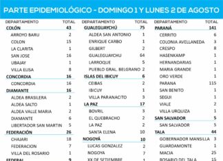Entre este domingo y lunes se registraron 493 nuevos casos de coronavirus en Entre Ríos: 28 en La Histórica