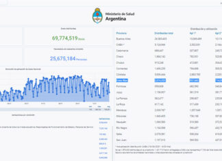 Se aplicaron más de 1,6 millones de dosis