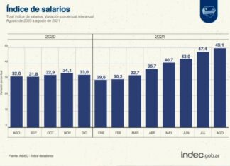 El índice de salarios creció 3,2% en agosto y superó a la tasa de inflación