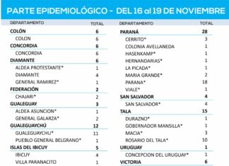 Se registraron 98 casos de COVID en la provincia: 1 en nuestra ciudad