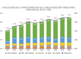 Quejas por la presión tributaria en la provincia