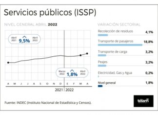 El consumo de servicios públicos creció en abril 9,5% interanual
