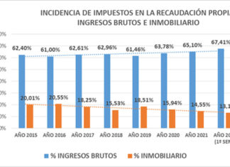Eliminar el impuesto a los Ingresos Brutos