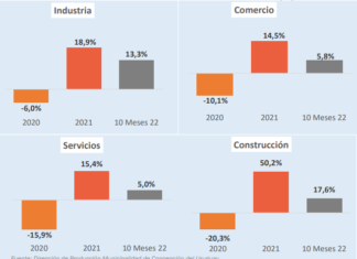 La economía de Concepción del Uruguay creció 9,4% en los primeros 10 meses del año informaron desde Dirección de Producción