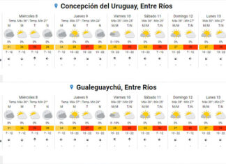 Pronostican para hoy más de 36 grados y muy alta sensación térmica
