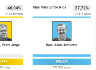 Juntos por Entre Ríos se impone en la provincia
