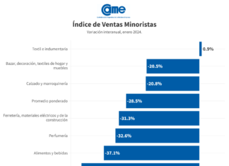 Las ventas minoristas pyme cayeron 28,5% anual en enero