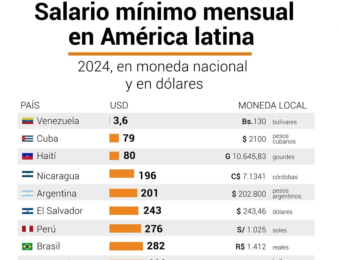 Nuestro País Registra Uno De Los Cinco Salarios Mínimos Más Bajos De América Latina Diario La 8945