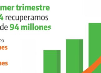 La Caja de Jubilaciones recuperó más de $94 millones en el primer trimestre del año