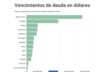 Entre Ríos está en el top five de las provincias que debe afrontar mayor deuda en dólares