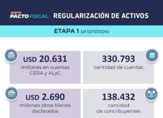 ARCA detalló los datos del régimen de regularización de activos