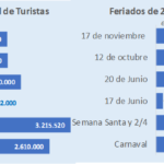 came – turismo en el fin de semana largo1