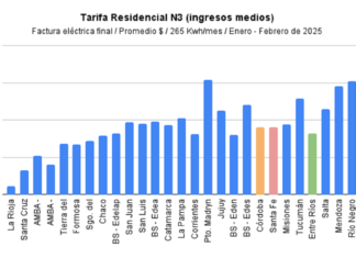 Destacan que Entre Ríos dejó atrás su pasado como la provincia con la energía más cara