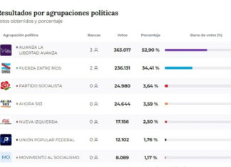 Amplio triunfo de La Libertad Avanza en Entre Ríos: superó el 52% en ambas categorías