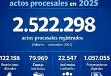 El Poder Judicial de Entre Ríos registró más de 2,5 millones de actos procesales entre febrero y noviembre de 2025