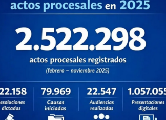 El Poder Judicial de Entre Ríos registró más de 2,5 millones de actos procesales entre febrero y noviembre de 2025