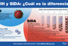1º de diciembre: Día mundial de la acción contra el SIDA