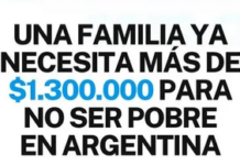 Una familia tipo necesitaría más de $1.300.000 para cubrir sus gastos reales mensuales