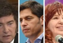 La imagen de Milei toca su pico negativo y suben las de Kicillof y Cristina