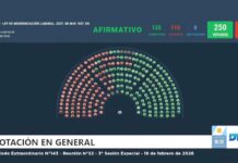 El oficialismo logró media sanción a la reforma laboral en una jornada de paro y represión