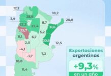 Entre Ríos es la segunda provincia del país donde más crecieron las exportaciones