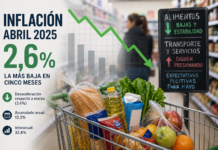 La inflación desaceleró, pero persiste la preocupación por los servicios
