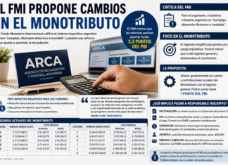 Monotributistas, en alerta por cambios impositivos