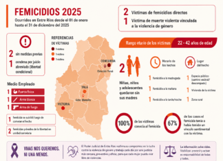 Ni Una Menos: estadísticas y compromiso contra la violencia de género