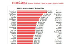 Entre Ríos registra los salarios más bajos del país en la enseñanza privada