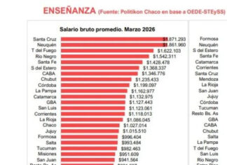 Entre Ríos registra los salarios más bajos del país en la enseñanza privada