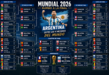 Argentina está entre los cuatro mejores del mundo y va por otra final