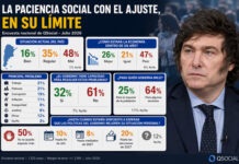 Encuesta: la mitad de los argentinos asegura que ya no puede esperar una mejora económica