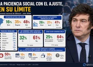 Encuesta: la mitad de los argentinos asegura que ya no puede esperar una mejora económica