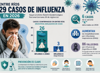 Crecen los casos de gripe en Entre Ríos