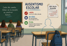 El ausentismo escolar creció 40% en una década y el CGE lanzó una nueva estrategia