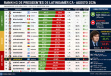 Milei baja un puesto y queda entre los presidentes peor valorados de América Latina