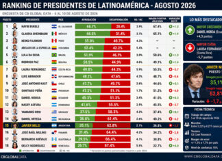 Milei baja un puesto y queda entre los presidentes peor valorados de América Latina