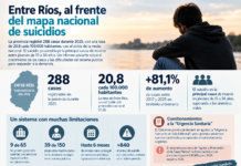Entre Ríos, al frente del mapa nacional de suicidios
