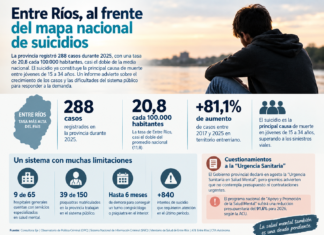 Entre Ríos, al frente del mapa nacional de suicidios