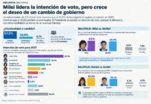 Milei lidera la intención de voto, pero crece la demanda de cambio para 2027