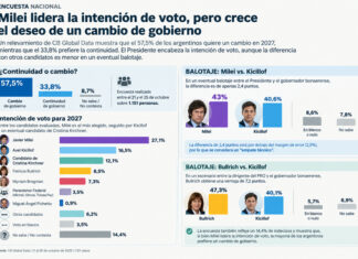 Milei lidera la intención de voto, pero crece la demanda de cambio para 2027